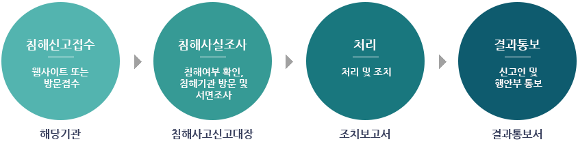 해당기관에 웹사이트 또는 방문접수를 통해 침해신고접수를 하고 침해사고신고대장으로 침해여부확인, 침해기관 방문 및 서면조사로 침해사실조사를 하고 조치보고서로 처리 및 조치를 하고 결과통보서를 신고인 및 행안부로 결과통보함